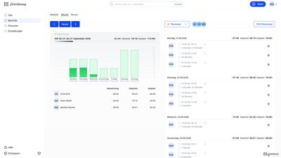 Zeiterfassung: Wochenbericht mit geleisteten und geplanten Stunden je Tag und Person sowie CSV-Download