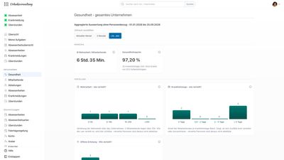 Urlaubsverwaltung: Aggregierte Gesundheitsauswertung des Unternehmens mit Gesundheitsquote, Mehrarbeit und Verteilung der Krankheitstage