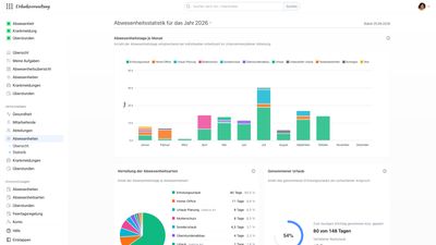 Urlaubsverwaltung: Abwesenheitsstatistik mit Abwesenheitstagen je Monat, Verteilung der Abwesenheitsarten und genommenem Urlaub
