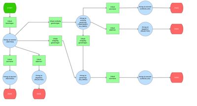 Ablaufdiagramm: Ein beantragter Urlaub ist wartend und kann storniert, abgelehnt, vorläufig oder endgültig genehmigt werden. Vorläufig genehmigter Urlaub kann abgelehnt, storniert oder endgültig genehmigt werden. Genehmigter Urlaub kann storniert werden.
