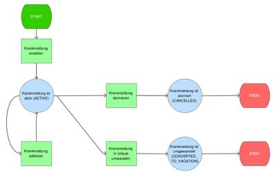 Ablaufdiagramm: Eine erstellte Krankmeldung ist aktiv und kann bearbeitet werden. Anschließend wird sie entweder storniert oder in Urlaub umgewandelt, damit endet der Ablauf.