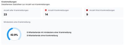 Kennzahlen: 23 Krankmeldungen (14 normal, 9 Kind), 42,9 % der Mitarbeitenden mit mindestens einer Krankmeldung (6 von 14)