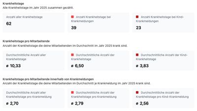 Kennzahlen 2025: 62 Krankheitstage (39 Krankmeldung, 23 Kind-Krankmeldung), im Schnitt 10,33 Tage pro Mitarbeitende und 2,70 Tage pro Krankmeldung