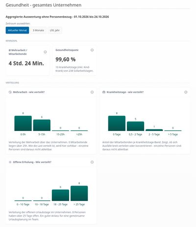 Seite „Gesundheit – gesamtes Unternehmen“ mit Zeitraumauswahl, den Kennzahlen Ø Mehrarbeit und Gesundheitsquote sowie Balkendiagrammen zur Verteilung von Mehrarbeit, Krankheitstagen und offener Erholung