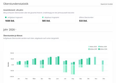 Überstundenstatistik mit dem Gesamtbestand der Überstunden und einem Balkendiagramm, das Aufbau und Abbau je Monat für 2025 und 2026 zeigt